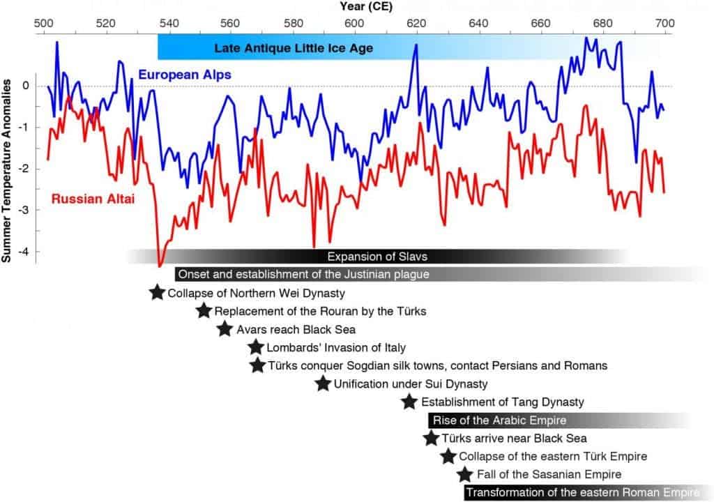 Summer temperatures were reconstructed from tree rings in the Russian Altai (red) and the European Alps (blue). Horizontal bars, shadings and stars refer to major plague outbreaks, rising and falling empires, large-scale human migrations, and political turmoil. CREDIT Past Global Changes International Project Office