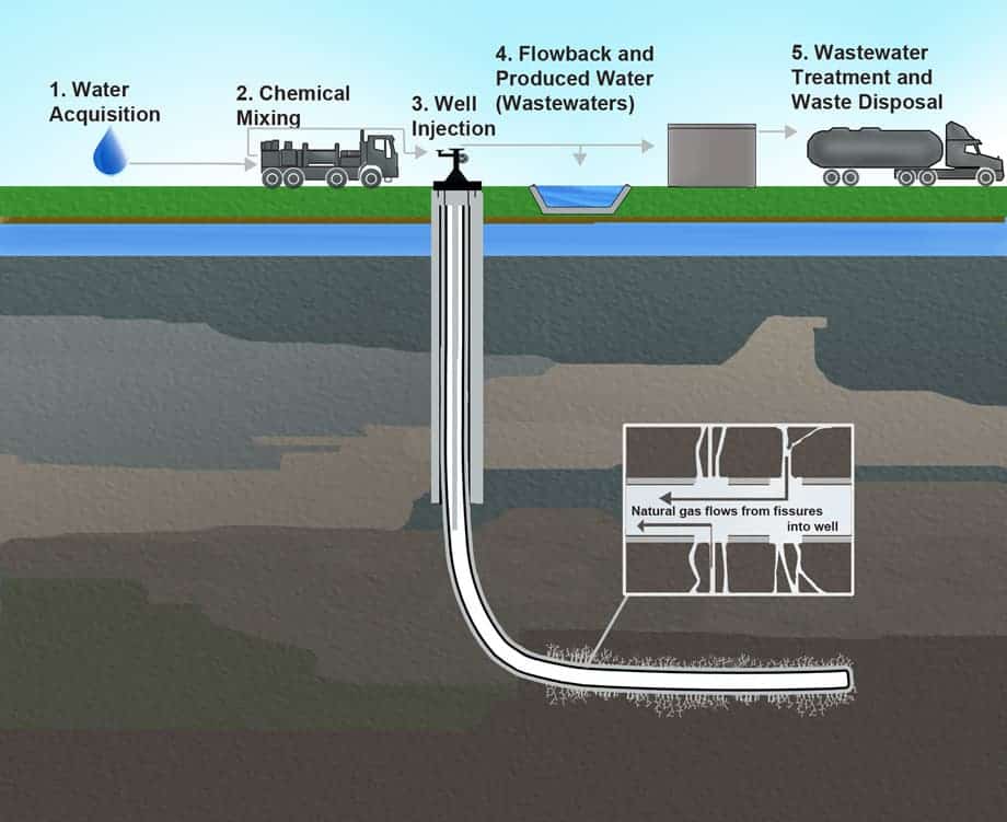 Illustration of hydraulic fracturing and related activities, via EPA.