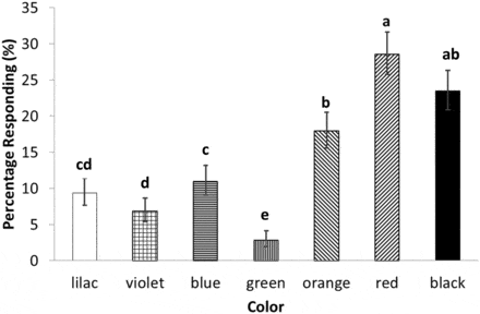 Overall color preferences of adult bed bugs to various harborage colors. Credit: JME