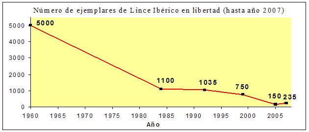 Población_lince