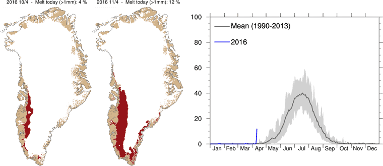 Left: Maps showing areas where melting took place on Monday (April 11th) and Tuesday (April 12th). Right: Average percentage of the total area of the Greenland ice sheet that melts over the course of a year, from 1990-2013 (gray) compared with 2016 (blue). Image: DMI