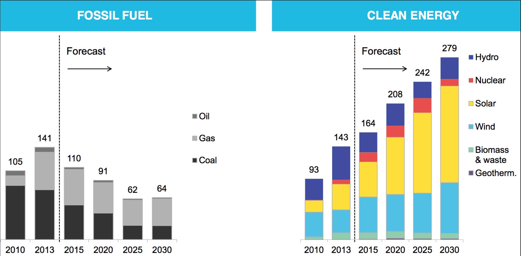 The Energy Efficiency Of Fossil Fuels