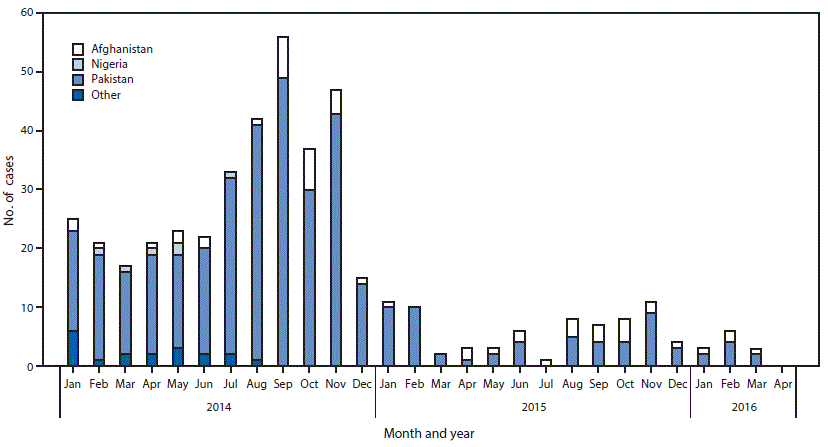 Number of cases of wild poliovirus worldwide — January 1, 2014–May 4, 2016. Credit: CDC