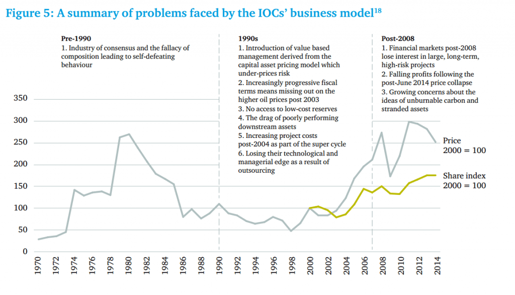 Source: International Oil Companies: The Death of the Old Business Model, Chatham House. 