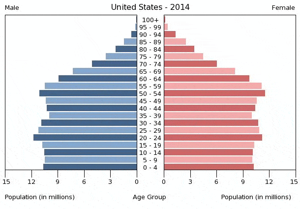 U.S. Population Pyramid. Credit: Indexmundi.com