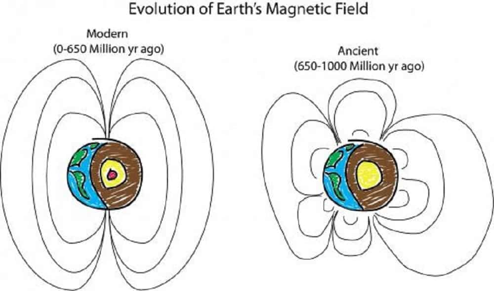 An illustration of ancient Earth's magnetic field compared to the modern magnetic field. Credit: Peter Driscoll