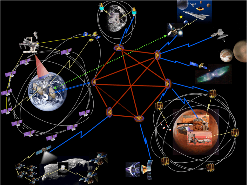 The DTN protocol would allow for data to be reliably transferred through unstable channels, allowing for storing data in nodes until transfer can be performed.
Image via NASA.