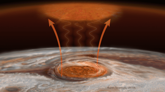 Acoustic waves from the red spot storm may be creating the heat.