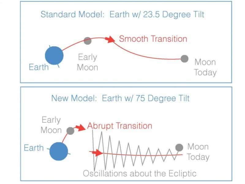 In this model, the young moon began its orbit within Earth's equatorial plane. In the top panel, Earth's tilt began near the current value of 23.5 degrees. In the lower panel, the Earth had a much higher tilt after the impact (~75 degrees, lower panel). This is consistent with the moon's current 5-degree orbital tilt away from the ecliptic.
Image credits Douglas Hamilton et al., (2016).