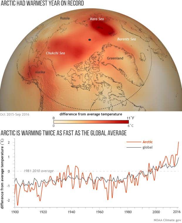 Temperatures across the Arctic from October 2015-September 2016 compared to the 1981-2010 average. Credit: 2016 Arctic Report Card, NOAA. 