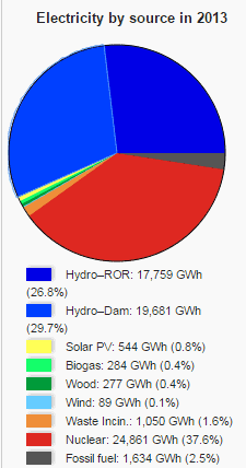 Electricity production in Switzerland, in 2013. Image via Wikipedia.