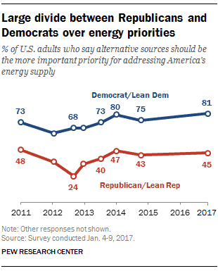 There were still large differences between people who leaned towards the Democrat and the Republican parties. Image credits: Pew Research Center.