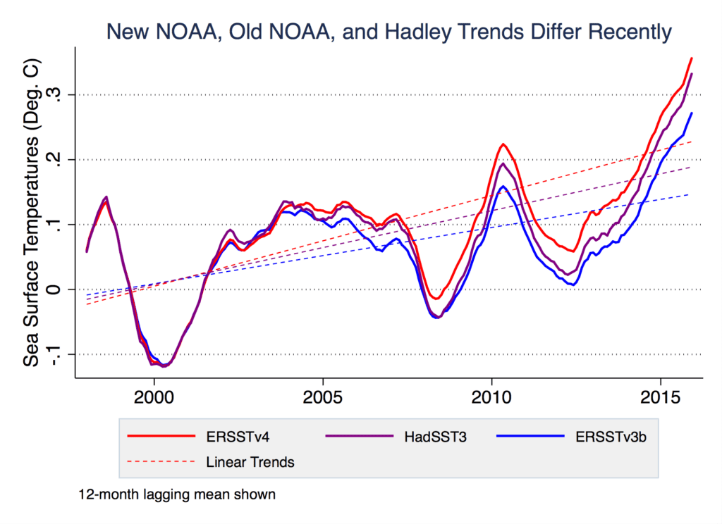 The old NOAA record, their new record, and the commonly used U.K. Hadley Centre HadSST3 record. Credit: Hausfather et al. 