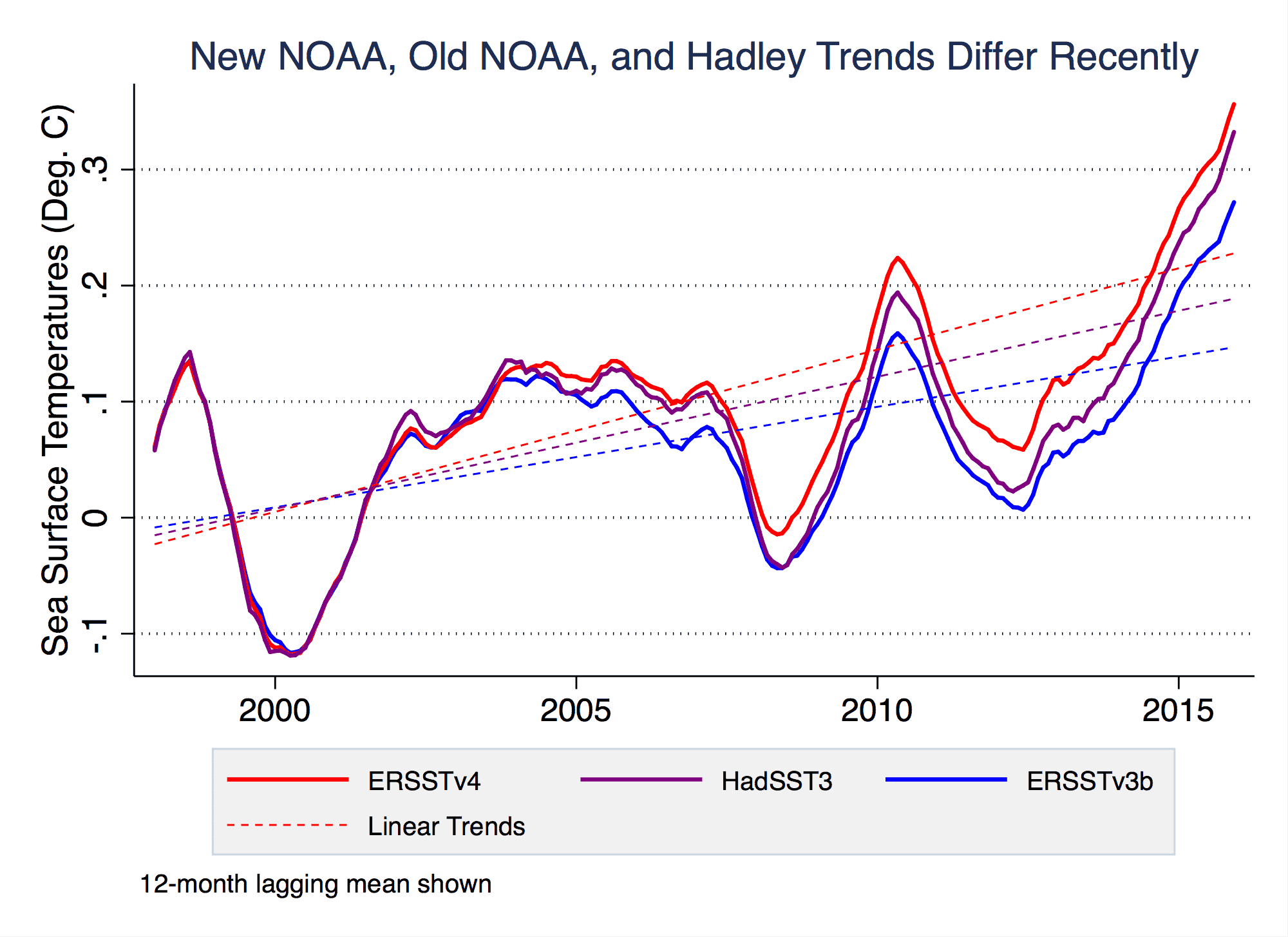 The old NOAA record, their new record, and the commonly used U.K. Hadley Centre HadSST3 record. Credit: Hausfather et al.