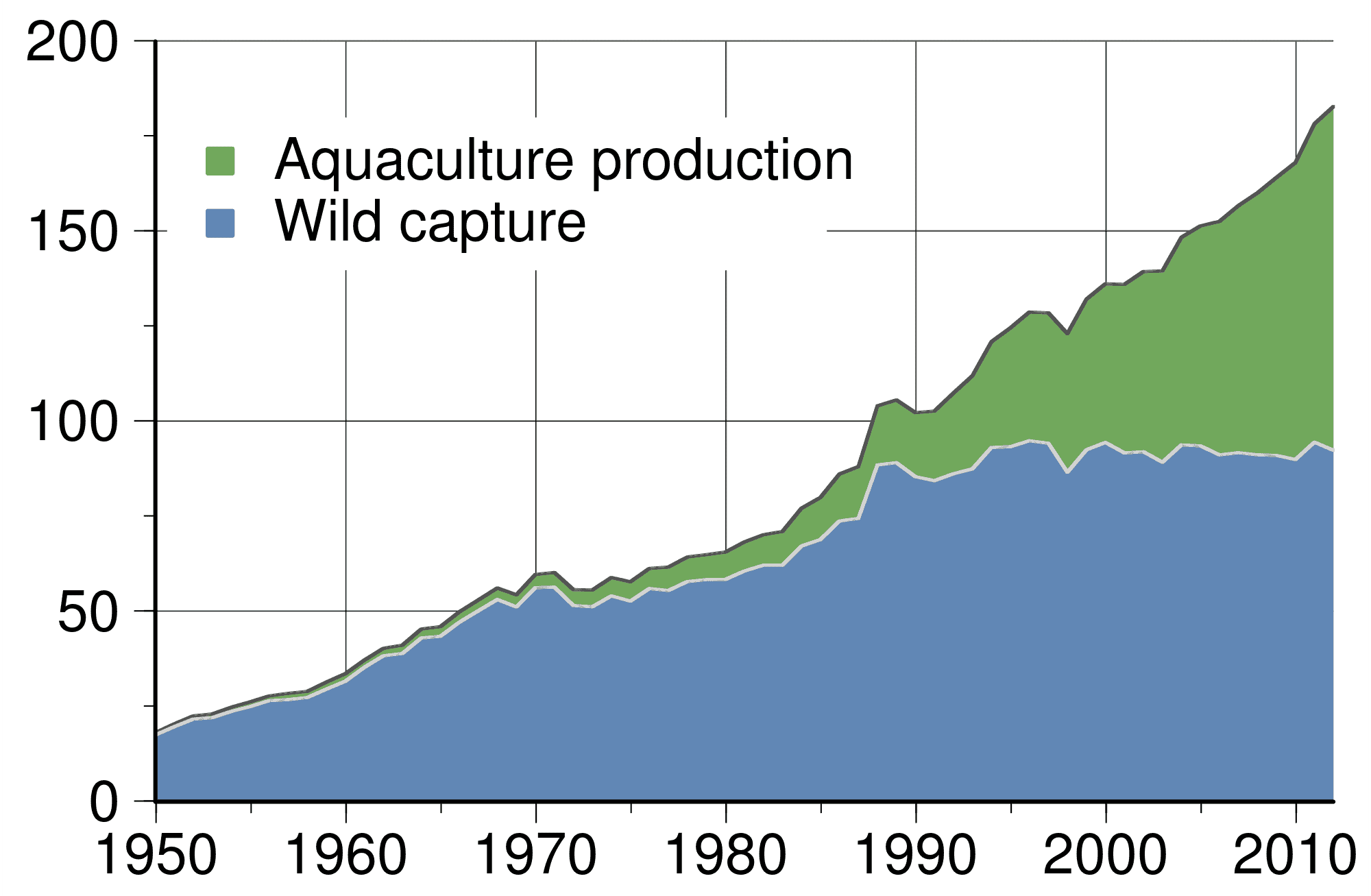 Global total wild fish capture and aquaculture production in million tonnes, as reported by the FAO.
