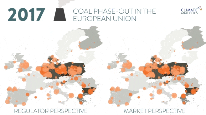 The report outlines two possible pathways showing how the EU could achieve a complete coal phase-out: market and regulator perspective. In the market perspective, the economic value of the plant is prioritised over its emissions intensity but even in this scenario, coal should become phased out by 2030. The date each specific plant goes offline differs significantly between the two approaches, however. 