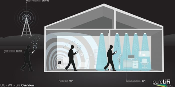 Schematic of LiFi operating principle. Credit: Flickr.
