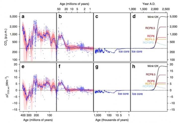 Atmospheric carbon dioxide levels could reach a level unseen in 50 million years by the 2050s. If they continue rising into the 2200s, they'll create a climate that likely has no precedent in at least 420 million years. Credit: Foster, et al., 2017