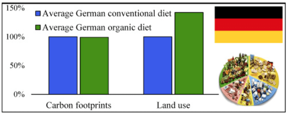 german organic food