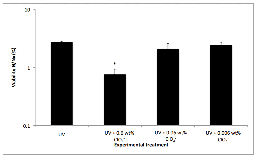 Effects of low concentrations of UVC-irradiated Mg(ClO4)2 on cell viability, 60 seconds exposure. UV = UVC irradiated control; ClO4- = Mg(ClO4)2 at given wt%. Credit: Scientific Reports.