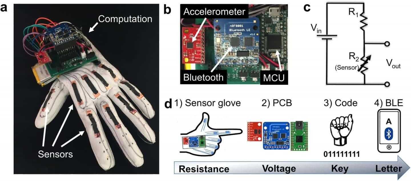 Overview of the gesture-decoding glove. Credit: Timothy O'Connor et al (2017).