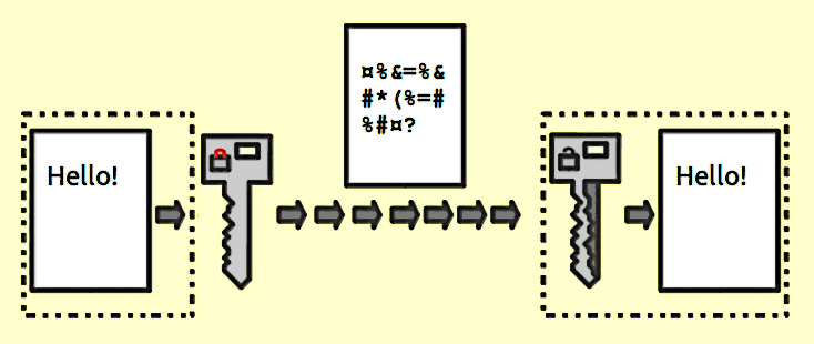 A simple depiction of how end-to-end encryption works -- only the sender and the receiver have the decryption key. No middle way is possible. Image in Creative Commons.