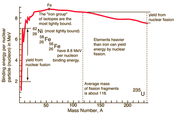 Nuclear binding energy curve. Credit: hyperphysics.phy-astr.gsu.edu