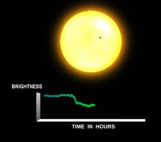 When a planet crosses in front of its star as viewed by an observer, the event is called a transit. Transits by terrestrial planets produce a small change in a star's brightness of about 1/10,000 (100 parts per million, ppm), lasting for 2 to 16 hours. Credits: NASA Ames
