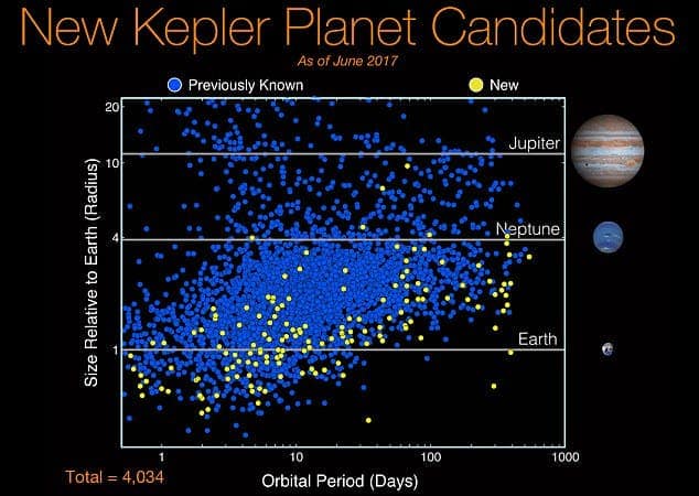 The latest catalog represents Kepler’s final survey from the Cygnus constellation, and spans the spacecraft’s first four years of data. The Kepler spacecraft has detected 219 new exoplanet candidates – and ten could be habitable. Image credits: NASA.