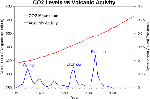 a chart comparing co2 emissions from volcanoes and humans