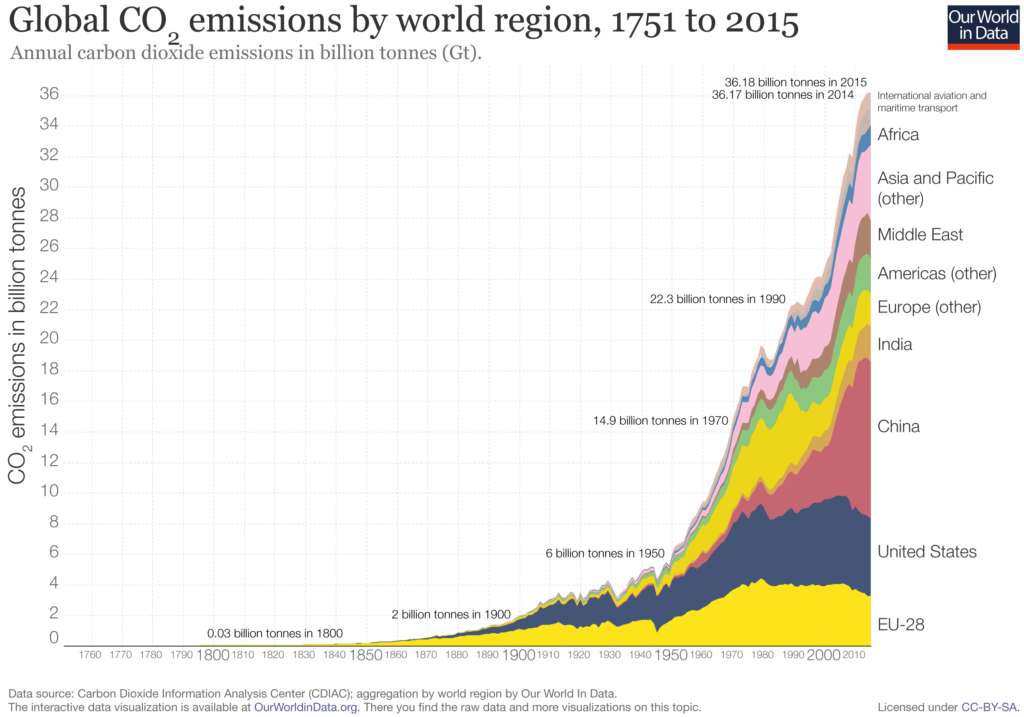 a chart showing man-made emissions