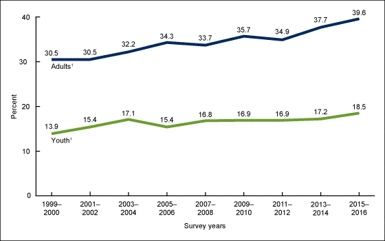 Significant increasing linear trend from 1999–2000 through 2015–2016. Source: National Health and Nutrition Examination Survey, 1999–2016.