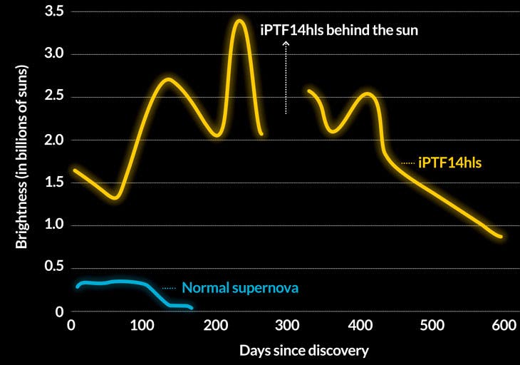 Supernova iPTF14hls fluctuated in brightness at least five times, which is unheard of. Credit: S. Wilkinson/LCO.