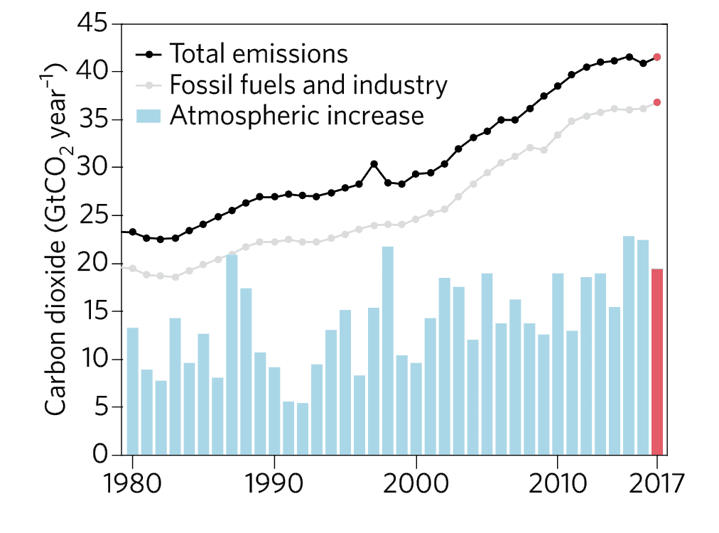 Even though overall CO2 emissions have been relatively flat from 2014 to 2016, atmospheric concentrations saw a record increase in 2015 and 2016 (bars) due to El Niño conditions. Scientists expected CO2 emissions to grow in 2017 (red dots), but they expected the growth in atmospheric concentrations (red bar) to be lower in 2017 compared to 2015 and 2016, in the absence of an El Niño event. Credit: Nature Climate Change. 