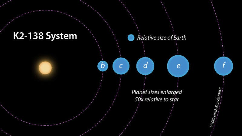 Artist's concept of a top-down view of the K2-138 system discovered by citizen scientists, showing the orbits and relative sizes of the five known planets. Orbital periods of the five planets, shown to scale, fall close to a series of 3:2 mean motion resonances. This indicates that the planets orbiting K2-138, which likely formed much farther away from the star, migrated inward slowly and smoothly. Credit: NASA/JPL-Caltech.
