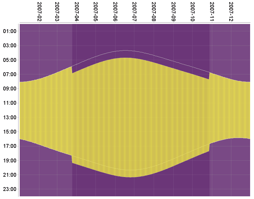Daylight Hours Chart By Latitude