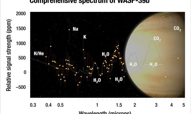Researchers were surprised by how much water vapor they found in a 'hot Jupiter' -- three times more than on Saturn. Credit: NASA, ESA.