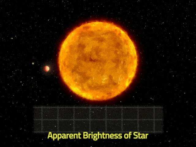 Like Kepler, TESS will be using the transient method, illustrated here. Essentially, as a planet passes in front of its star, it creates a dip in the star's luminosity, which can be detected. This is called a transit. Image credits: NASA Goddard Space Flight Center.