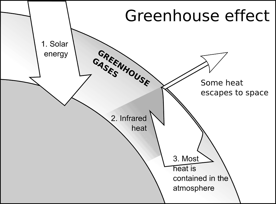 Greenhouse effect.