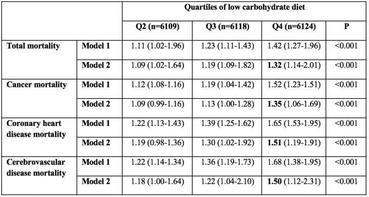 Forest plot of low carbohydrate diets and risk of total mortality. Credit: European Society of Cardiology.
