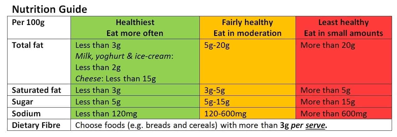 Example of nutrition label. This type of label generally includes information on energy (kJ/kcal), fat, saturates (saturated fat), carbohydrate, sugars, protein and salt.