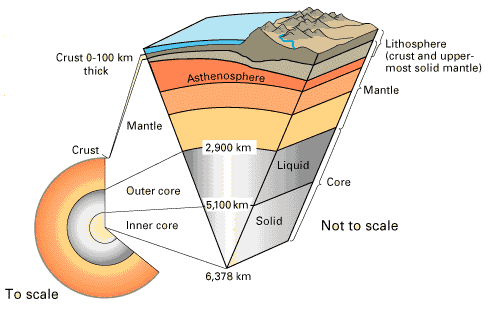 A simplified schematic of the Earth's structure.