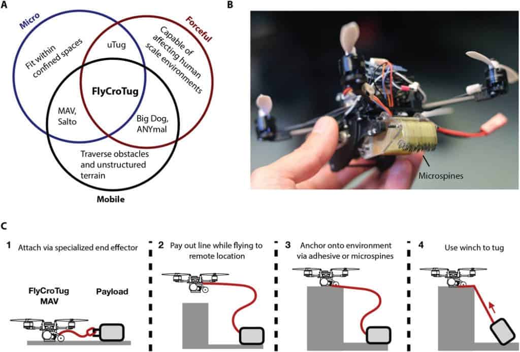 FlyCroTugs’ multimodal operation allows them to combine small size, high mobility in cluttered and unstructured environments, and forceful manipulation. Credit: Science Robotics.