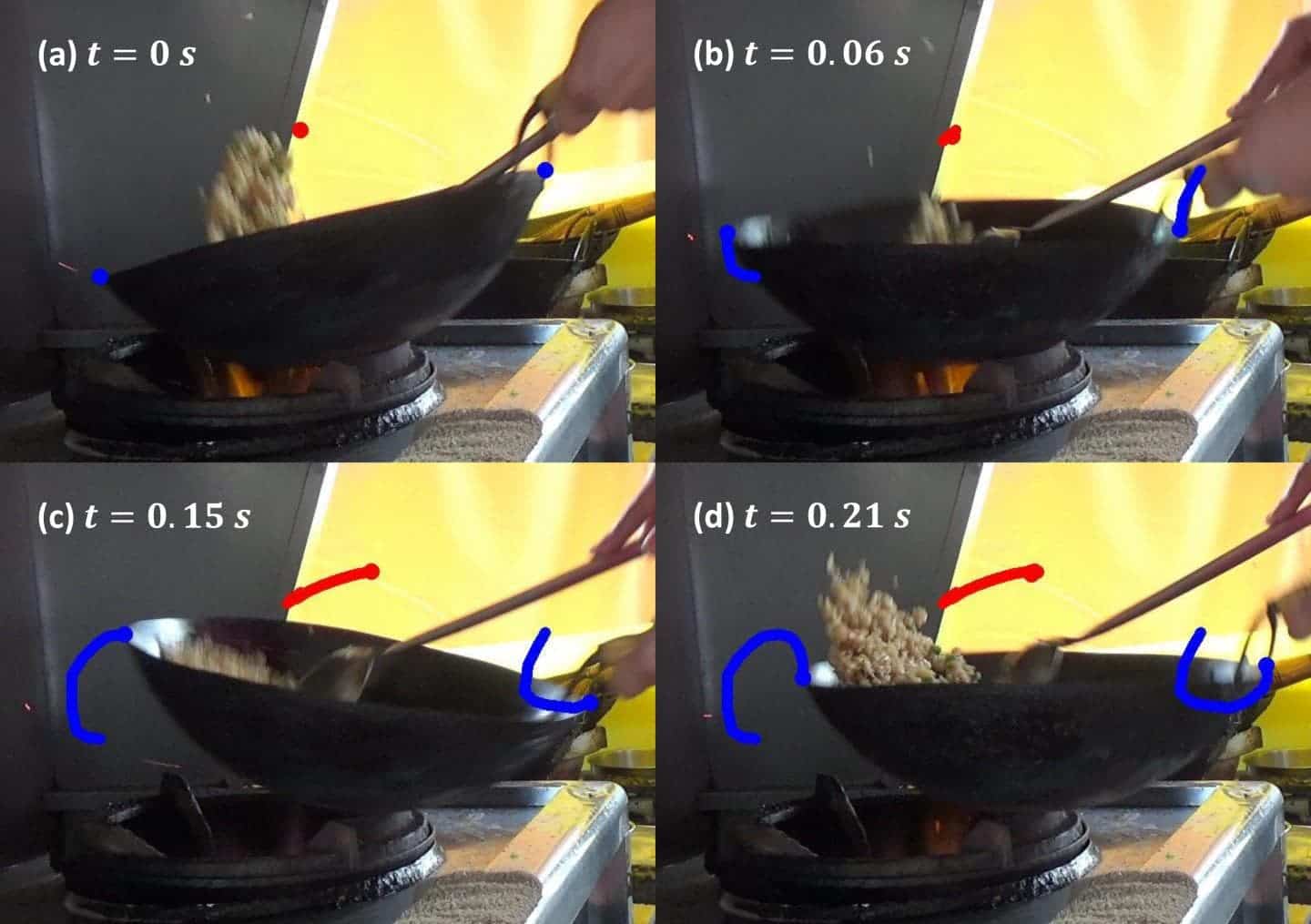 Illustration of the movements of the wok and rice during four phases of a 0.322-second cycle: (a) The chef tilts the front end of the wok up while moving it backward to catch the falling rice. (b) The wok is at its farthest point from the chef (with zero translational velocity); most of the rice has landed. (c) The wok is pulled toward the chef as the front end is tilted down. (d) The back end of the wok is abruptly lowered leaving most of the rice airborne. Image credits: Ko and Hu.
