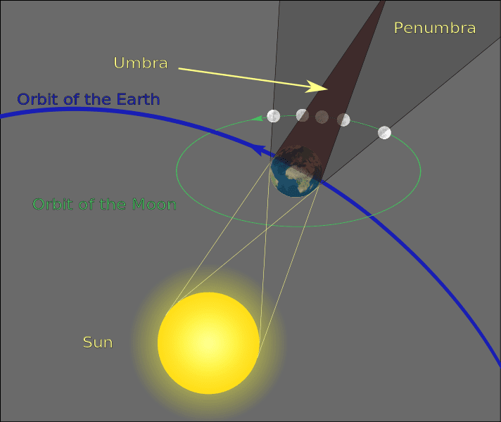 Geometry of a lunar eclipse.