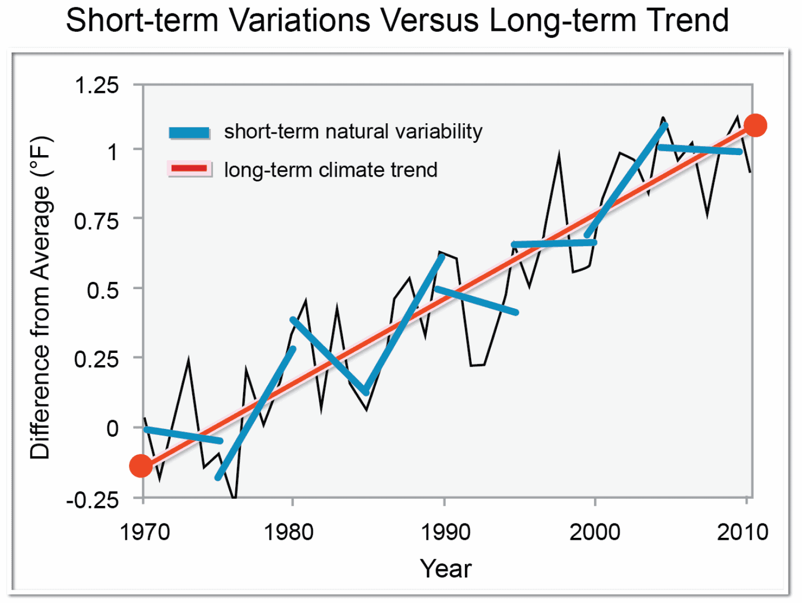 This graph shows how short-term variations occur in the global temperature record. However, the graph still shows a long-term trend of global warming.
Climate change is defined as a change in the average conditions over periods of 30 years or more. On these time scales, global temperature continues to increase. This is shown on the graph as the red line. Over shorter time scales, however, natural variability (due to the effects of El Niño and La Niña events in the Pacific Ocean, for example, or volcanic eruptions or changes in energy from the Sun) can reduce the rate of warming or even create a temporary cooling.