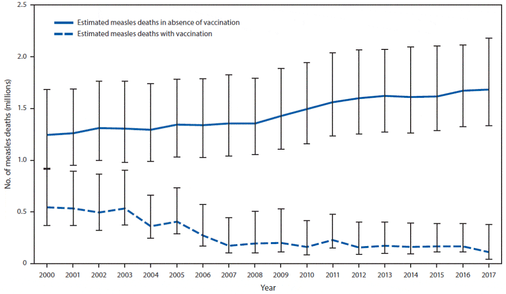 Estimated annual number of measles deaths with and without vaccination programs — worldwide, 2000–2017. Credit: CDC.