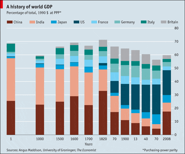Data compiled by Angus Maddison, an economist who died earlier this year, suggest that China and India were the biggest economies in the world for almost all of the past 2000 years. Credit: The Economist.