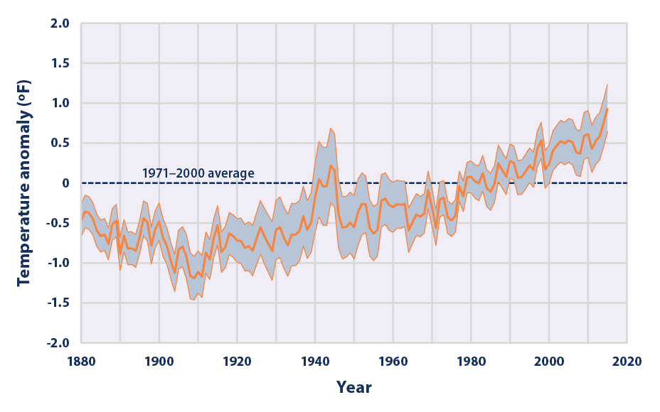 This graph shows how the average surface temperature of the world’s oceans has changed since 1880. Credit: NOAA, 2016.