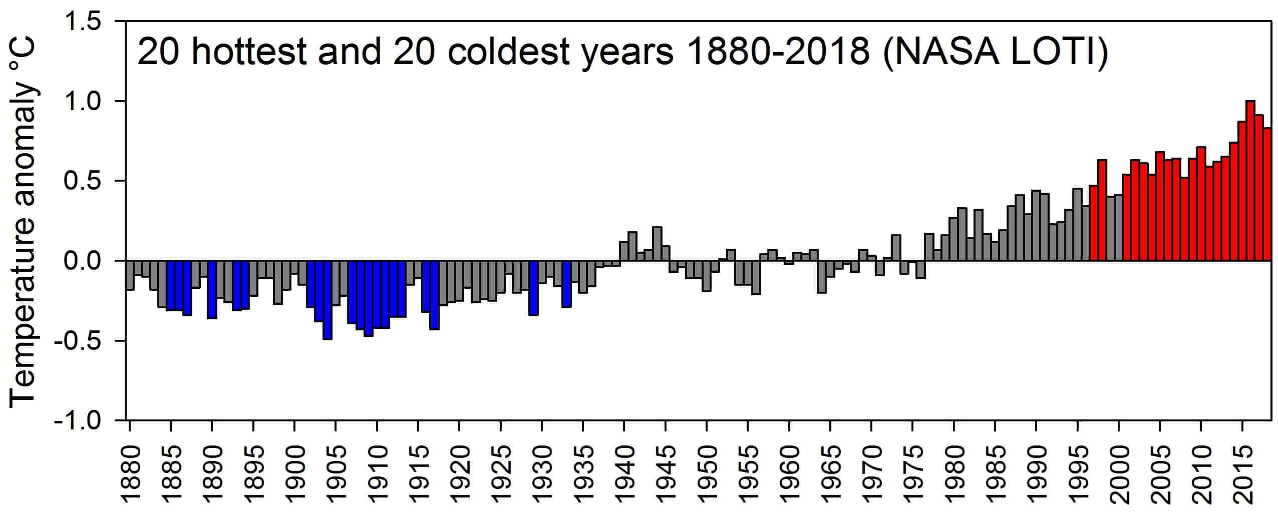 Global average annual temperature anomalies from NASA’s global Land-Ocean Temperature Index data set (1951-1980 base period). Graph and highlight credits: Logic of Science.